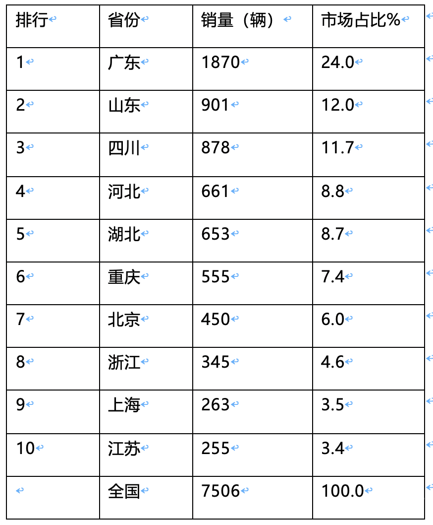 2024年前8月新能源冷藏车：销7506辆增2.4倍混动领涨，广东、山东、四川居前三