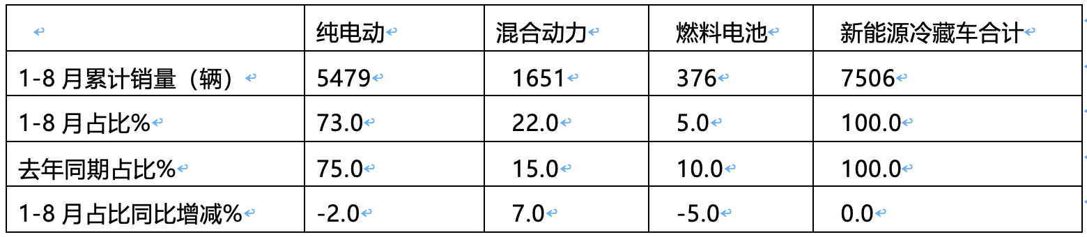 2024年前8月新能源冷藏车：销7506辆增2.4倍混动领涨，广东、山东、四川居前三