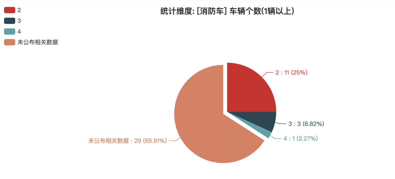 第388批次公告消防车统计分析：二类底盘占比八成 启航汽车数量居榜首