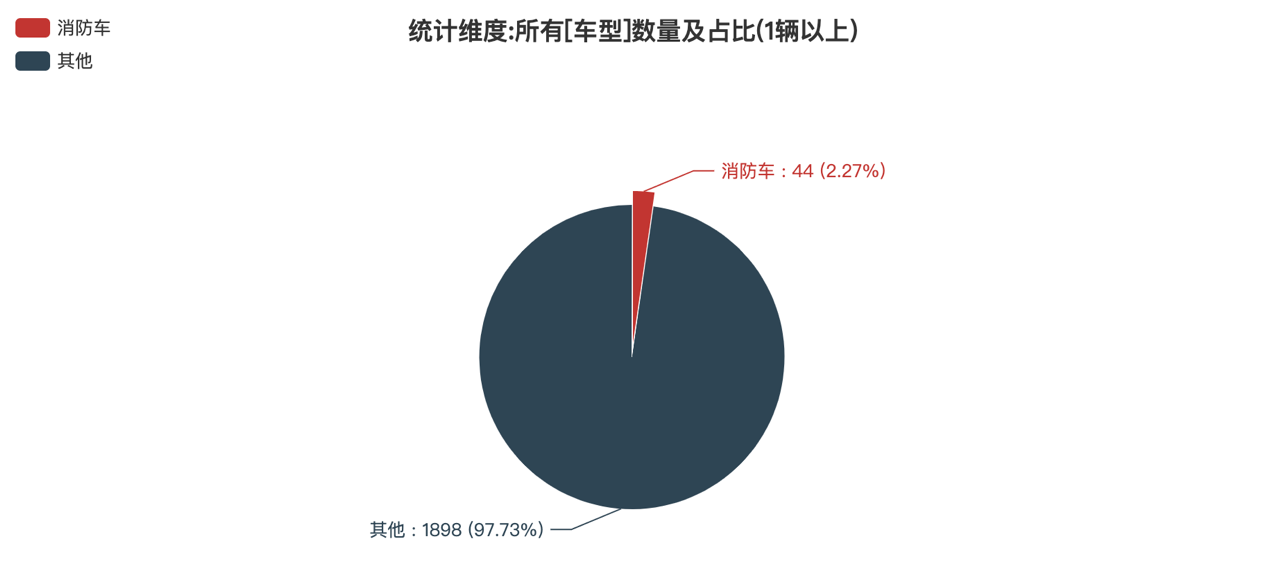 第388批次公告消防车统计分析：二类底盘占比八成 启航汽车数量居榜首