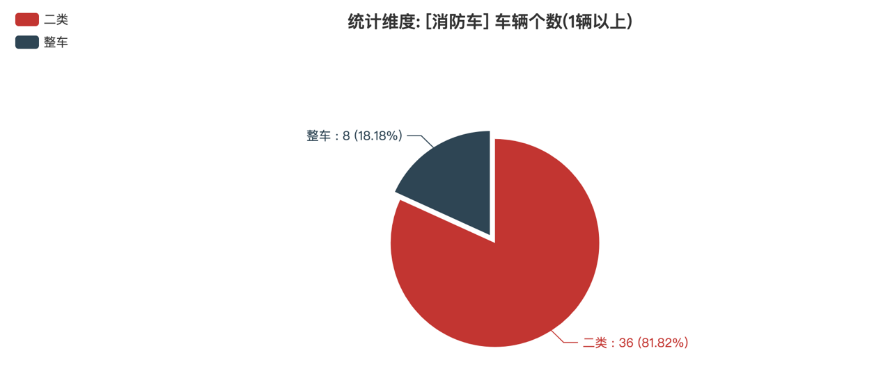 第388批次公告消防车统计分析：二类底盘占比八成 启航汽车数量居榜首