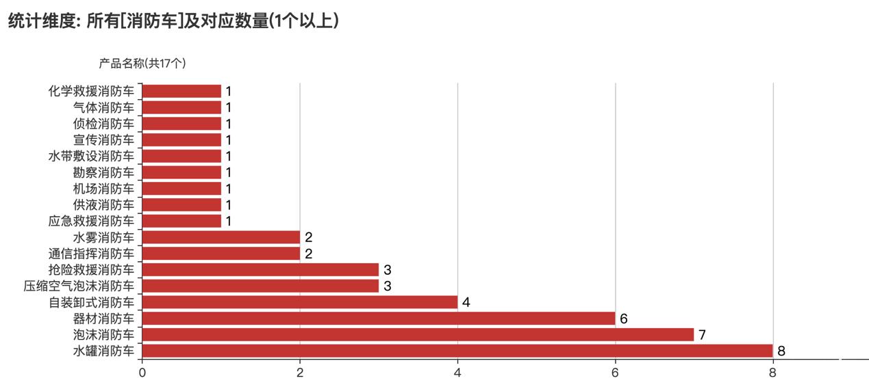 第388批次公告消防车统计分析：二类底盘占比八成 启航汽车数量居榜首