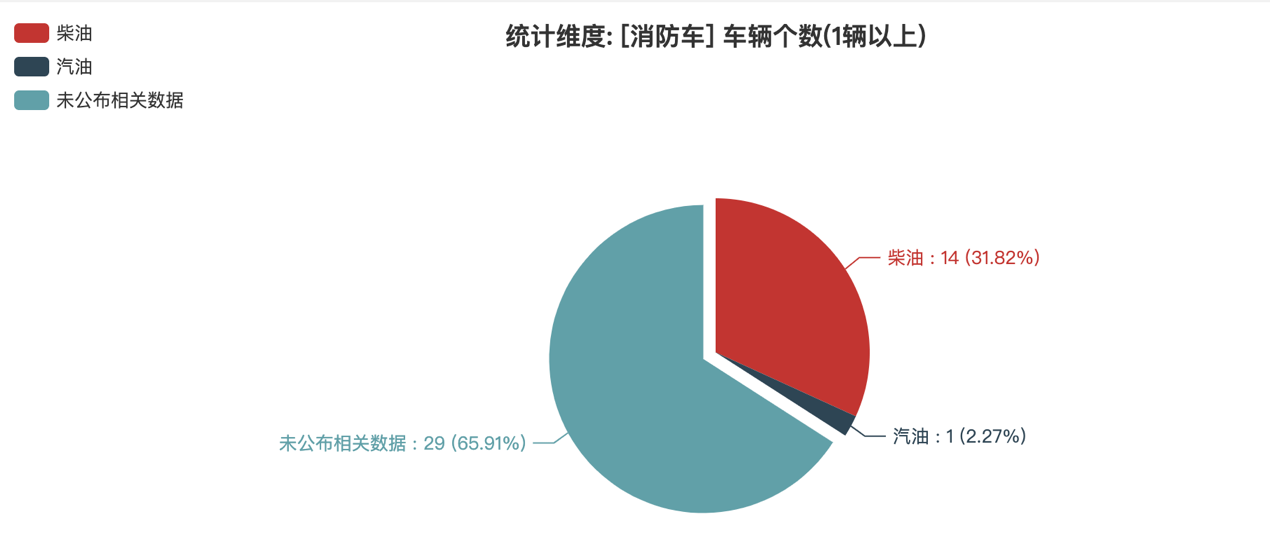 第388批次公告消防车统计分析：二类底盘占比八成 启航汽车数量居榜首