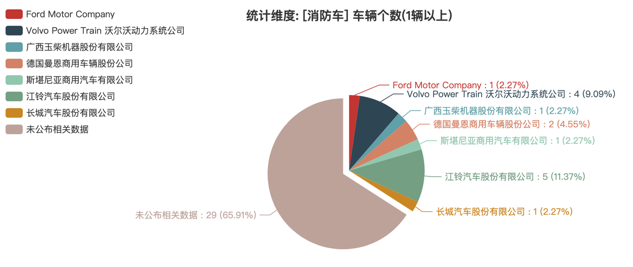 第388批次公告消防车统计分析：二类底盘占比八成 启航汽车数量居榜首