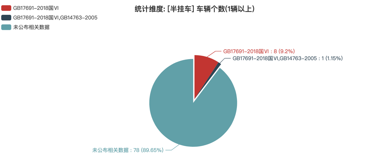 第388批次公告半挂车统计分析：纯电动车型独占鳌头 福田戴姆勒汽车数量居榜首