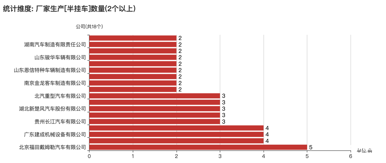 第388批次公告半挂车统计分析：纯电动车型独占鳌头 福田戴姆勒汽车数量居榜首