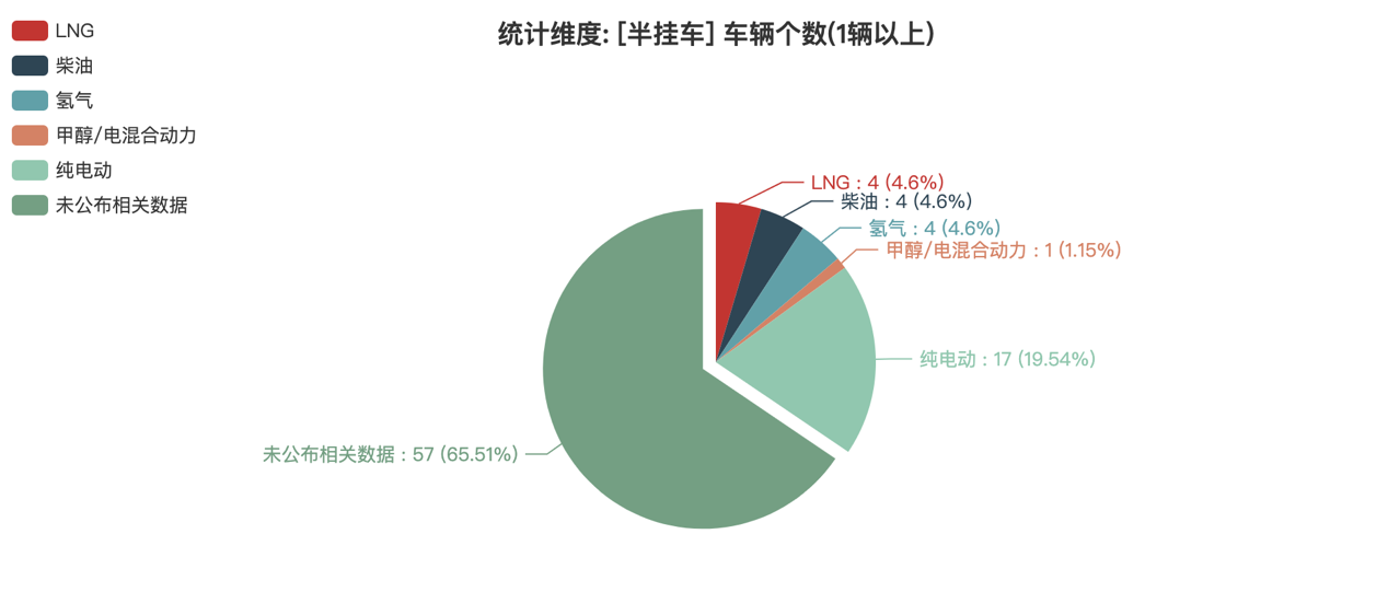 第388批次公告半挂车统计分析：纯电动车型独占鳌头 福田戴姆勒汽车数量居榜首