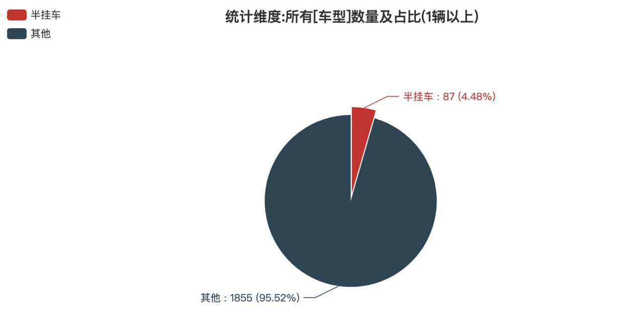 第388批次公告半挂车统计分析：纯电动车型独占鳌头 福田戴姆勒汽车数量居榜首