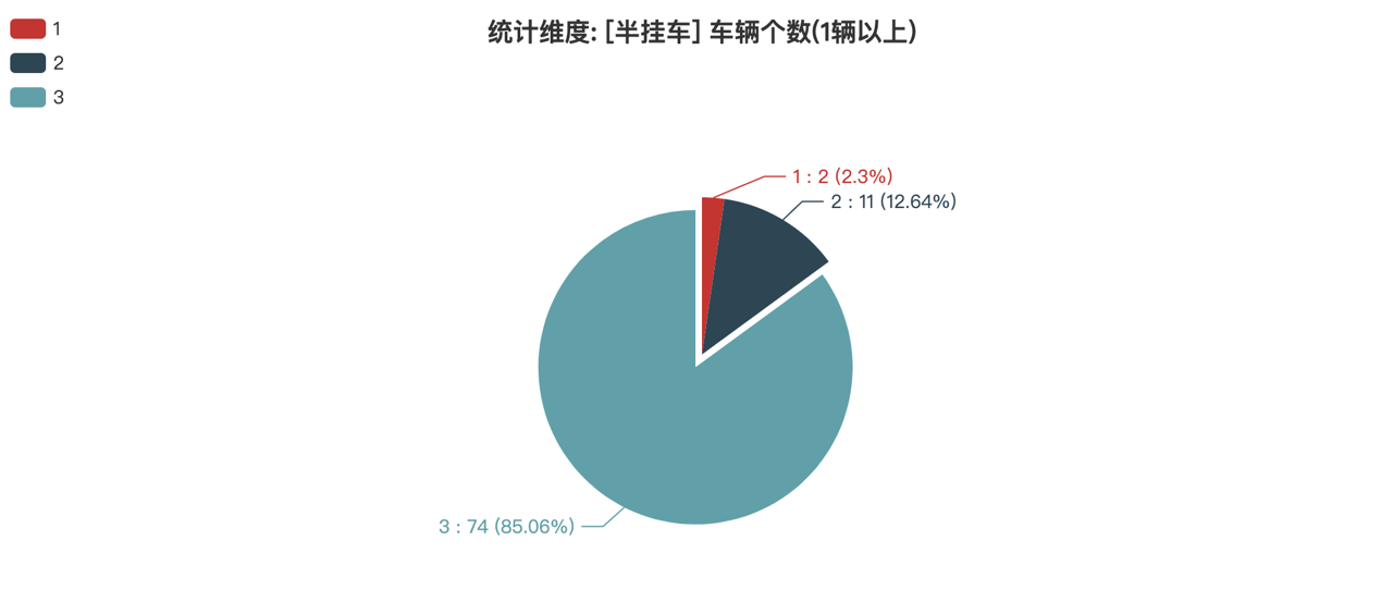 第388批次公告半挂车统计分析：纯电动车型独占鳌头 福田戴姆勒汽车数量居榜首