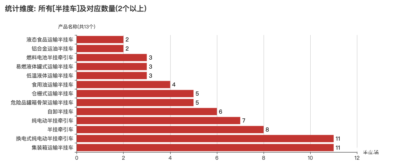 第388批次公告半挂车统计分析：纯电动车型独占鳌头 福田戴姆勒汽车数量居榜首