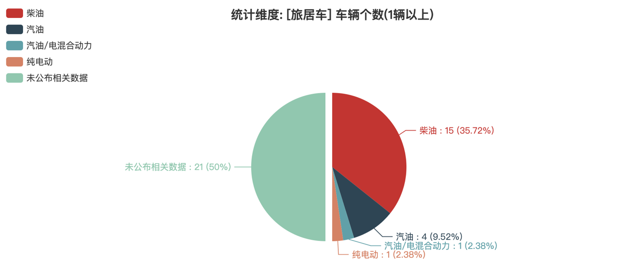 第388批次公告旅居车统计分析：二类底盘占比超五成 聊城聊工工程机械数量最多