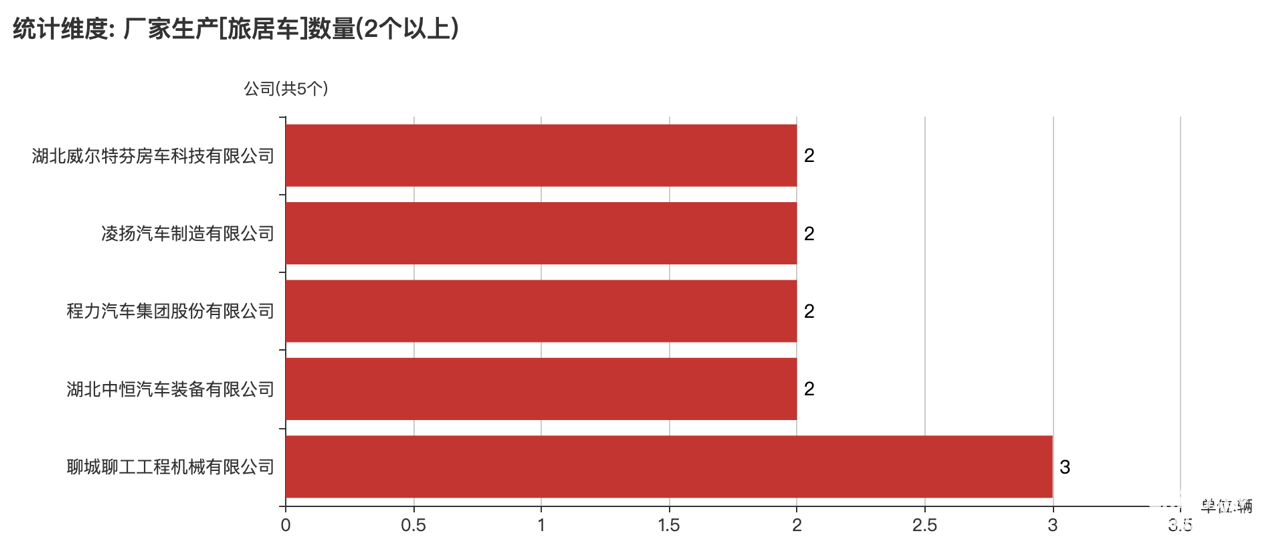 第388批次公告旅居车统计分析：二类底盘占比超五成 聊城聊工工程机械数量最多