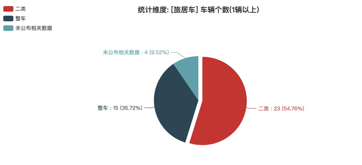 第388批次公告旅居车统计分析：二类底盘占比超五成 聊城聊工工程机械数量最多