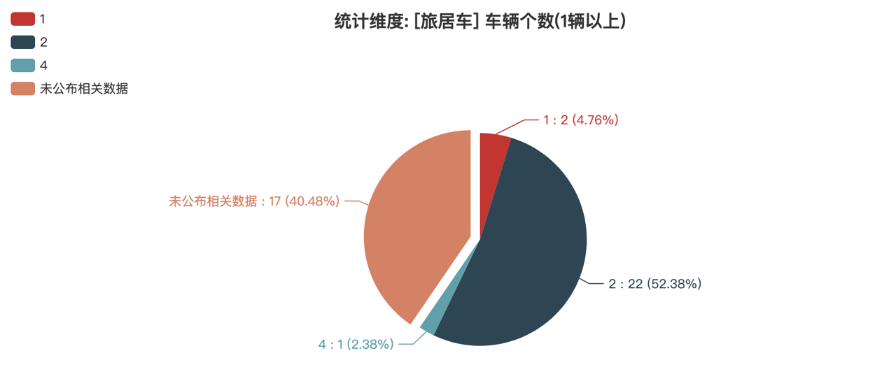 第388批次公告旅居车统计分析：二类底盘占比超五成 聊城聊工工程机械数量最多