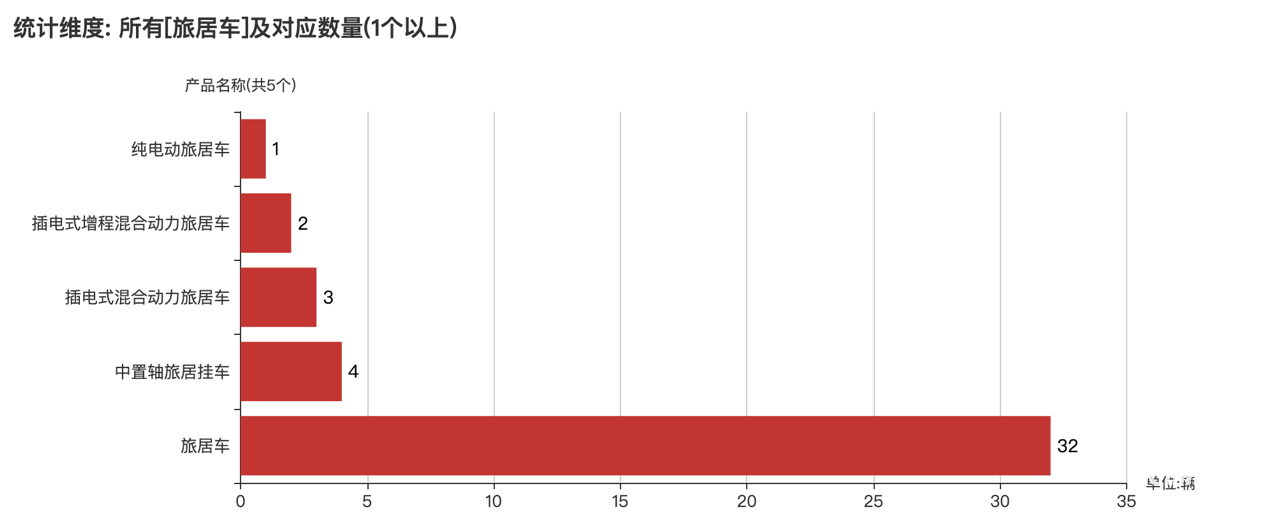 第388批次公告旅居车统计分析：二类底盘占比超五成 聊城聊工工程机械数量最多