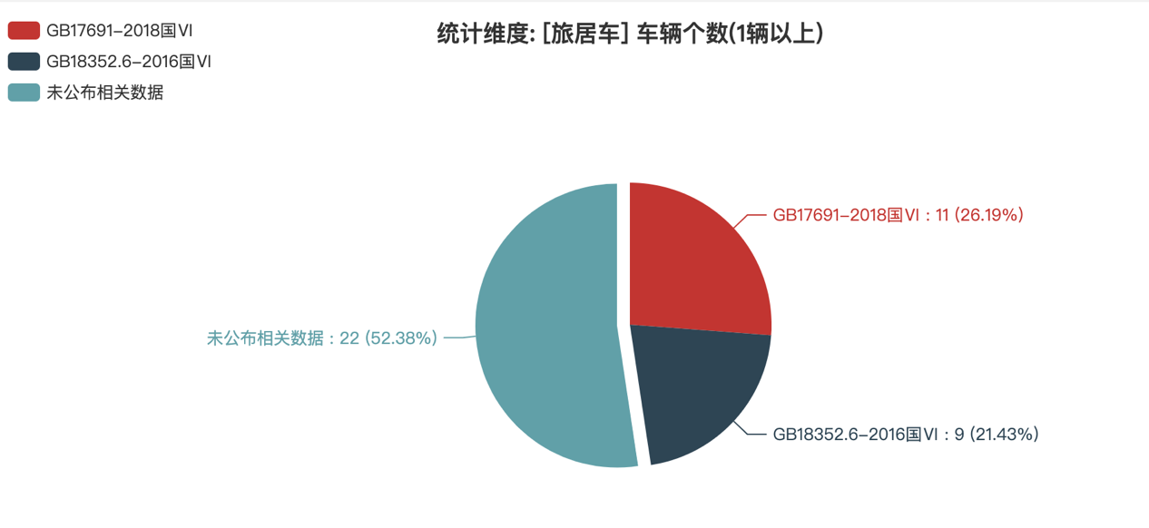 第388批次公告旅居车统计分析：二类底盘占比超五成 聊城聊工工程机械数量最多