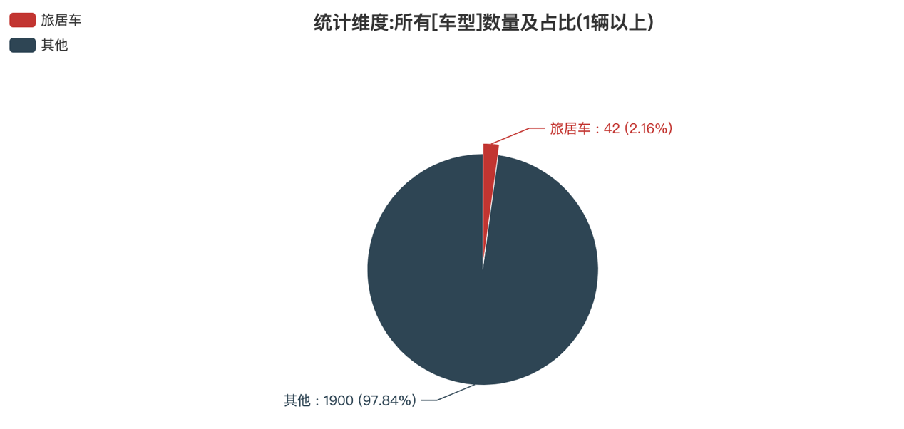 第388批次公告旅居车统计分析：二类底盘占比超五成 聊城聊工工程机械数量最多