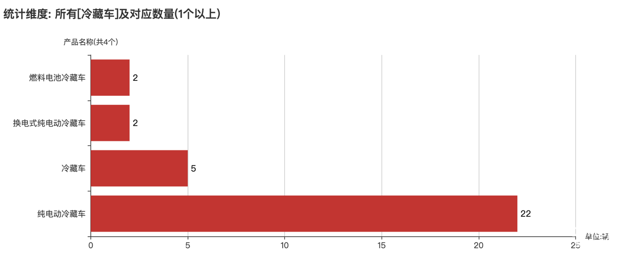 第388批次公告冷藏车统计分析：纯电动车型占比七成 中国第一汽车集团数量居榜首