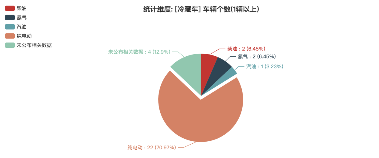 第388批次公告冷藏车统计分析：纯电动车型占比七成 中国第一汽车集团数量居榜首