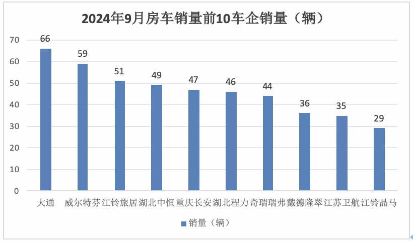 9月房车：同比降13.5%，“金九”未现！大通\威尔特芬\江铃旅居列前三