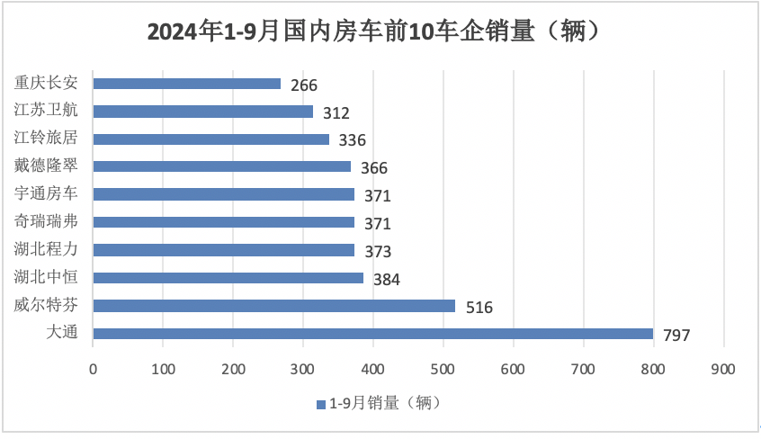 9月房车：同比降13.5%，“金九”未现！大通\威尔特芬\江铃旅居列前三