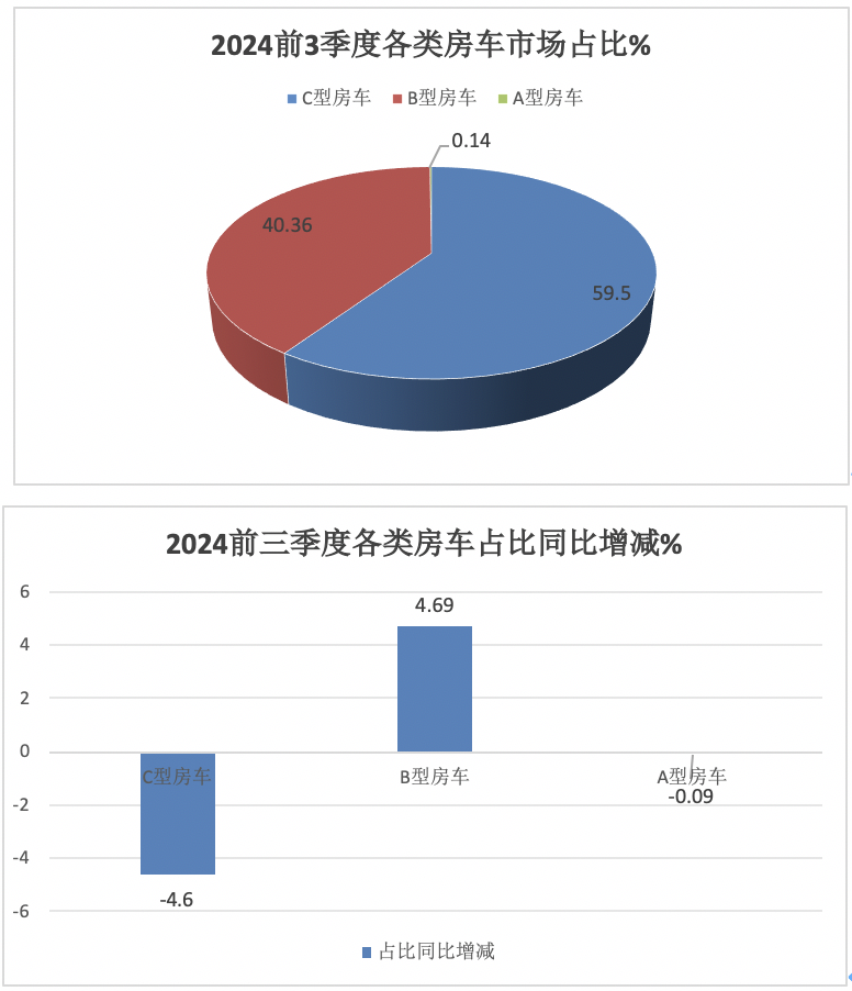 9月房车：同比降13.5%，“金九”未现！大通\威尔特芬\江铃旅居列前三