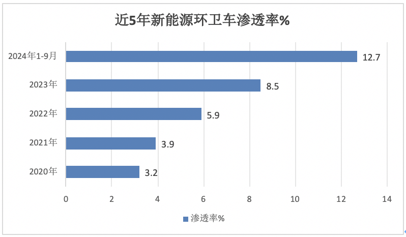 9月新能源环卫车：“金九”如约而至！盈峰\宇通\徐工居前三；三一领涨