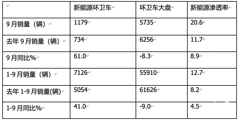 9月新能源环卫车：“金九”如约而至！盈峰\宇通\徐工居前三；三一领涨