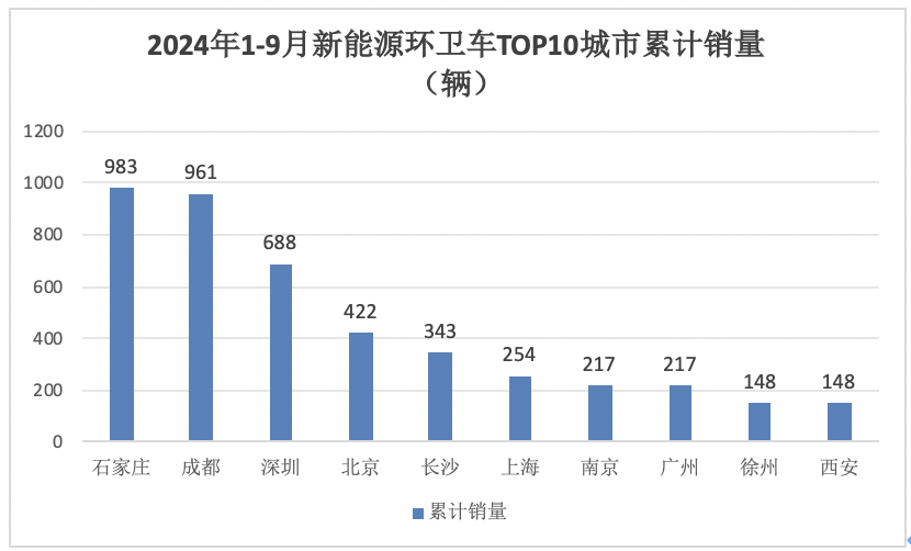 9月新能源环卫车：“金九”如约而至！盈峰\宇通\徐工居前三；三一领涨