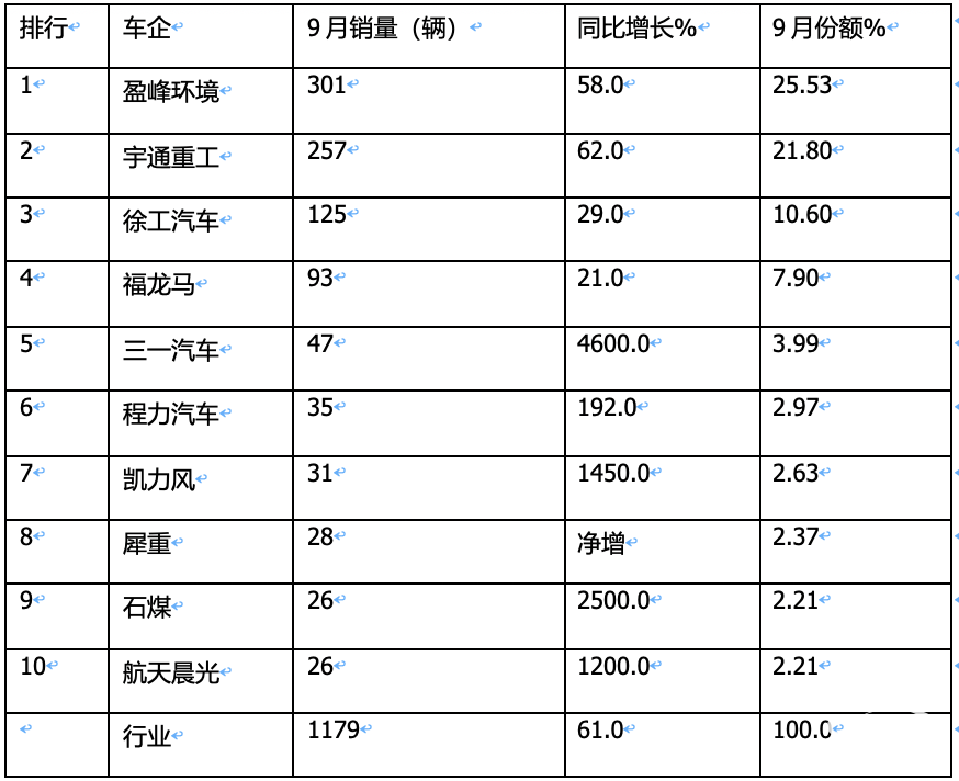 9月新能源环卫车：“金九”如约而至！盈峰\宇通\徐工居前三；三一领涨