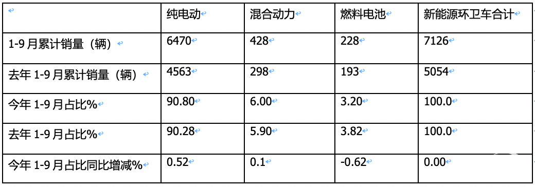 9月新能源环卫车：“金九”如约而至！盈峰\宇通\徐工居前三；三一领涨