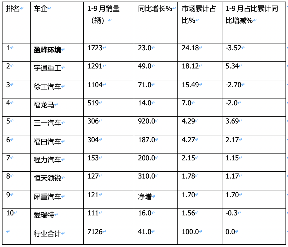 9月新能源环卫车：“金九”如约而至！盈峰\宇通\徐工居前三；三一领涨