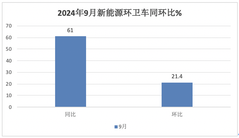 9月新能源环卫车：“金九”如约而至！盈峰\宇通\徐工居前三；三一领涨