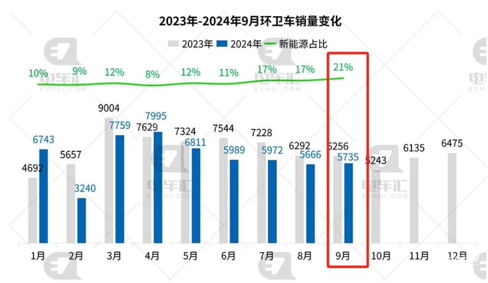 9月新能源环卫车：“金九”如约而至！盈峰\宇通\徐工居前三；三一领涨