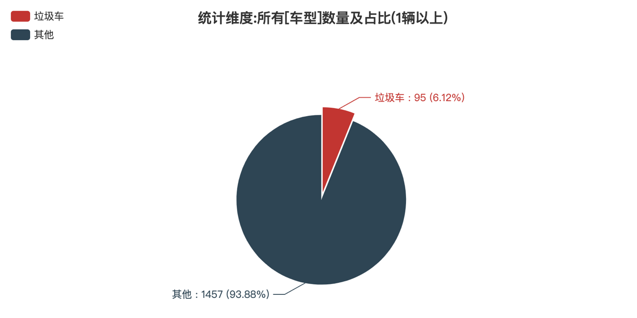 第389批次公告垃圾车统计分析：纯电动车占比15.79% 程力专用汽车数量最多