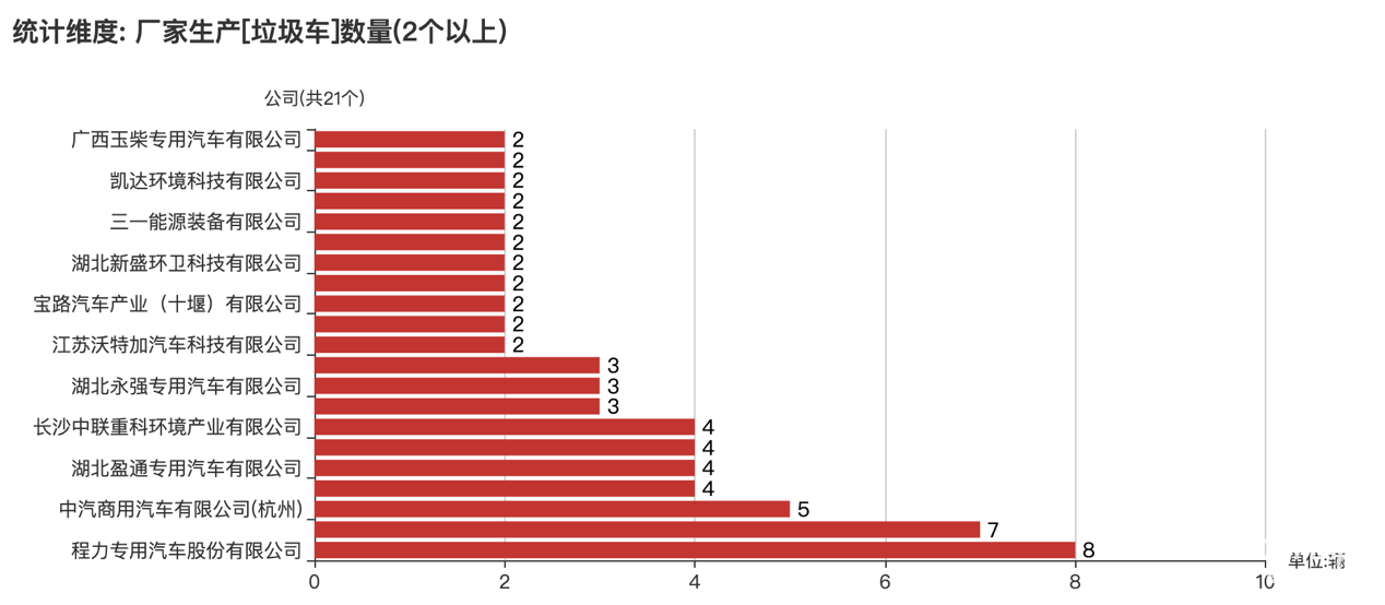 第389批次公告垃圾车统计分析：纯电动车占比15.79% 程力专用汽车数量最多