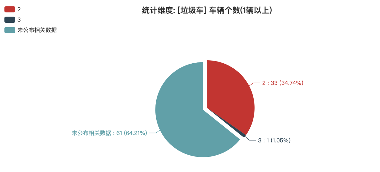 第389批次公告垃圾车统计分析：纯电动车占比15.79% 程力专用汽车数量最多