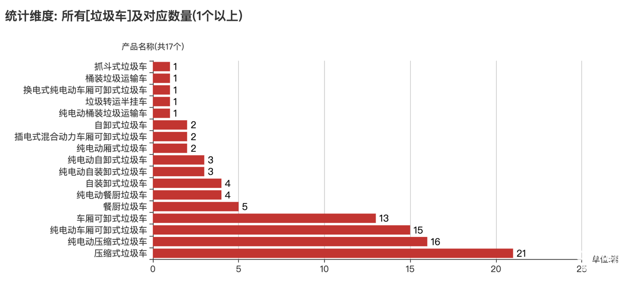 第389批次公告垃圾车统计分析：纯电动车占比15.79% 程力专用汽车数量最多