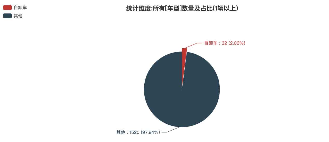 第389批次公告自卸车统计分析：纯电动车占比3成多 陕西汽车集团数量居榜首