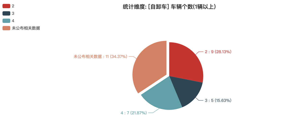 第389批次公告自卸车统计分析：纯电动车占比3成多 陕西汽车集团数量居榜首