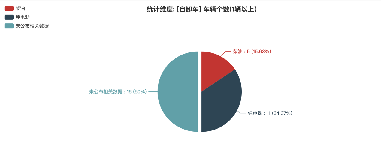 第389批次公告自卸车统计分析：纯电动车占比3成多 陕西汽车集团数量居榜首