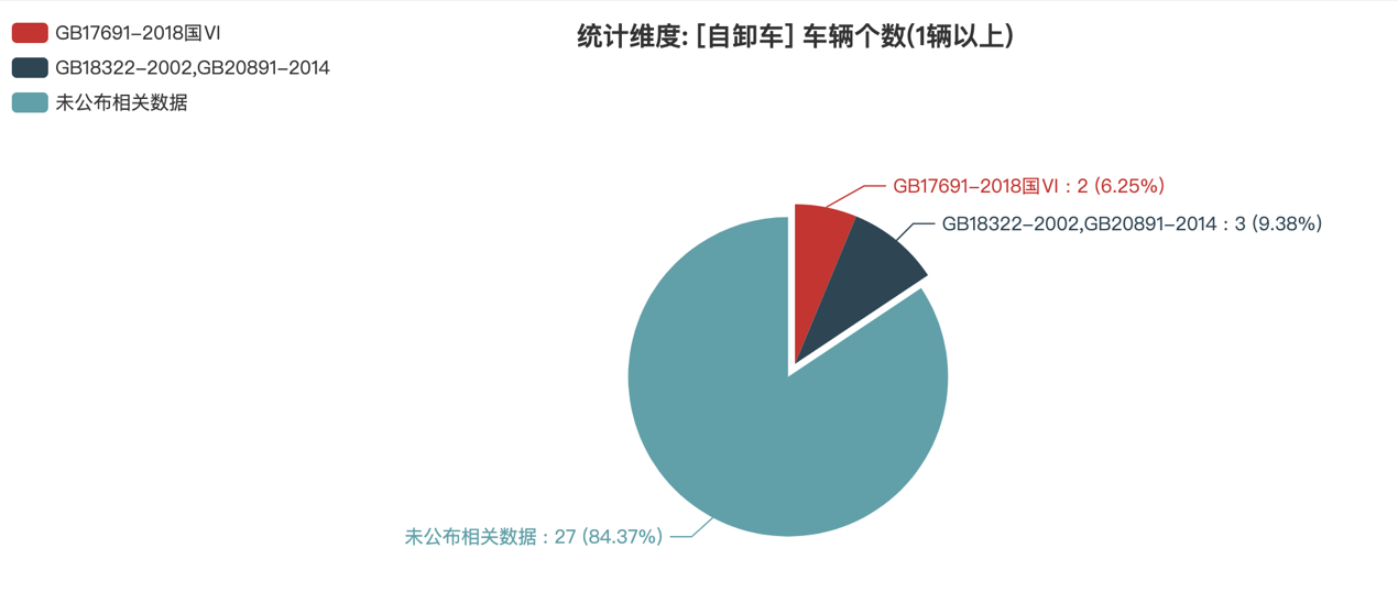 第389批次公告自卸车统计分析：纯电动车占比3成多 陕西汽车集团数量居榜首