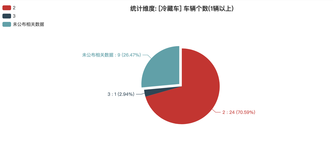 第389批次公告冷藏车统计分析：纯电动车占比过半 中国第一汽车集团数量霸榜