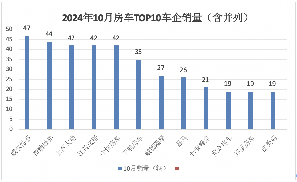 10月房车：同环比双降，“银十”变“铜十”！威尔特芬\奇瑞瑞弗分获冠亚军