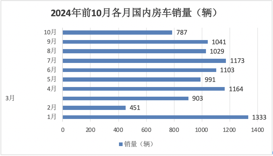 10月房车：同环比双降，“银十”变“铜十”！威尔特芬\奇瑞瑞弗分获冠亚军