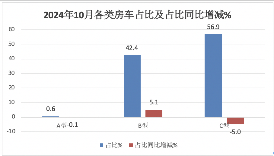 10月房车：同环比双降，“银十”变“铜十”！威尔特芬\奇瑞瑞弗分获冠亚军