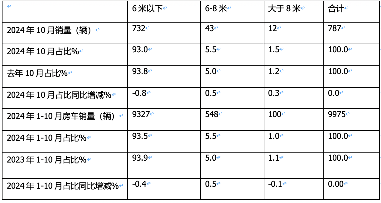 10月房车：同环比双降，“银十”变“铜十”！威尔特芬\奇瑞瑞弗分获冠亚军