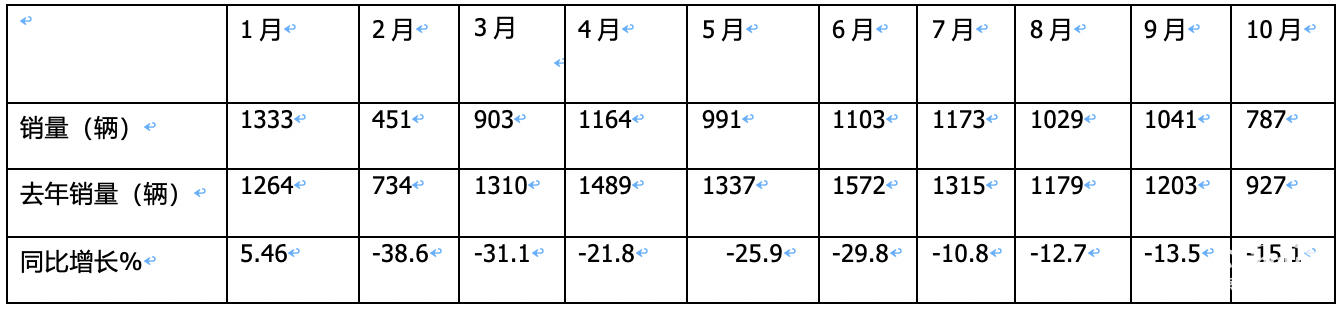 10月房车：同环比双降，“银十”变“铜十”！威尔特芬\奇瑞瑞弗分获冠亚军