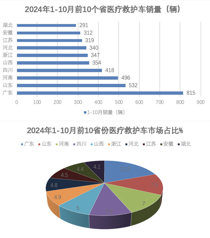 2024年前10月医疗专用车：5-6米最热销；程力\江铃\福田居前三；流向广东最多