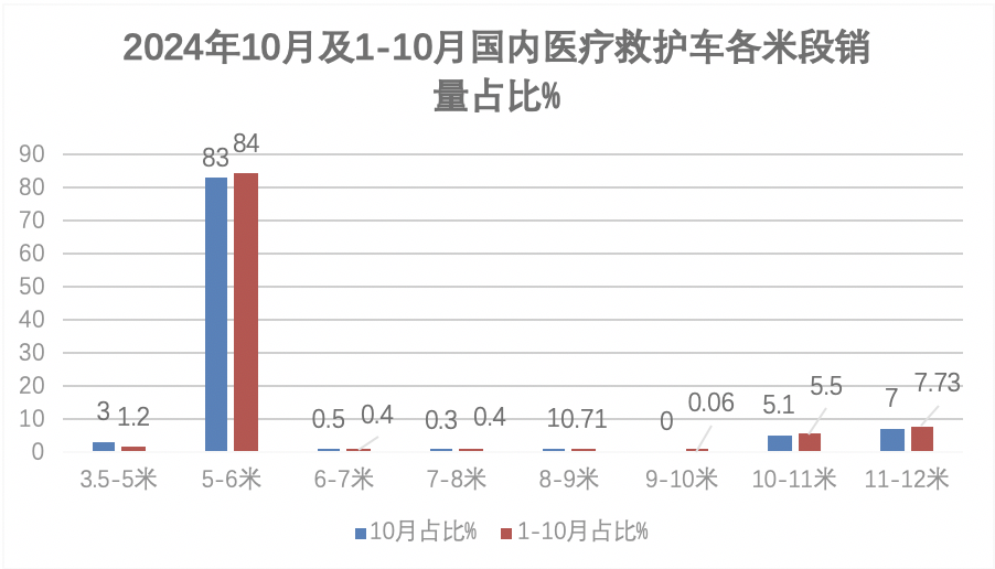 2024年前10月医疗专用车：5-6米最热销；程力\江铃\福田居前三；流向广东最多